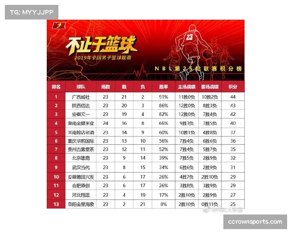 NBL常规赛积分榜竞争激烈 多队胜场接近季后赛席位悬念迭起